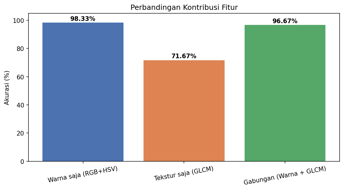 Perbandingan Kontribusi Fitur