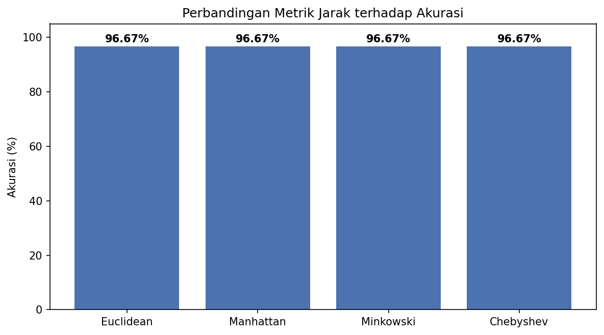 Perbandingan Metrik Jarak terhadap Akurasi