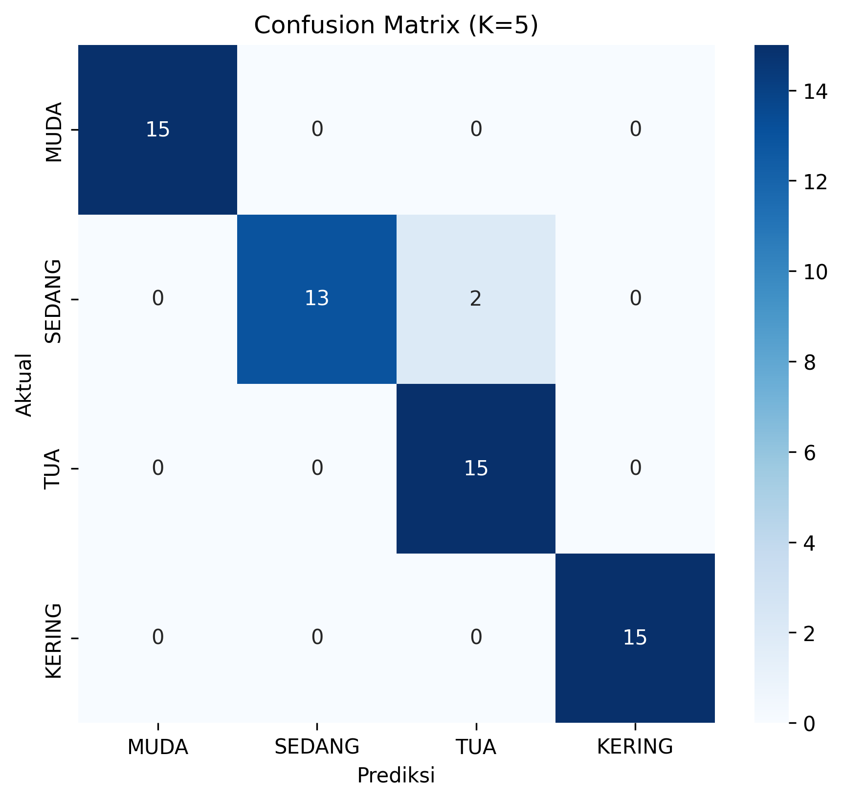 Confusion Matrix K=5